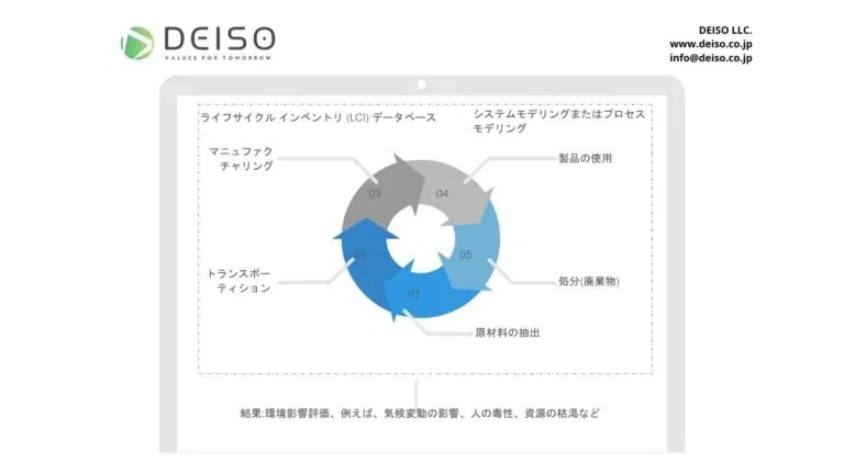 Circular flowchart of lifecycle inventory process.