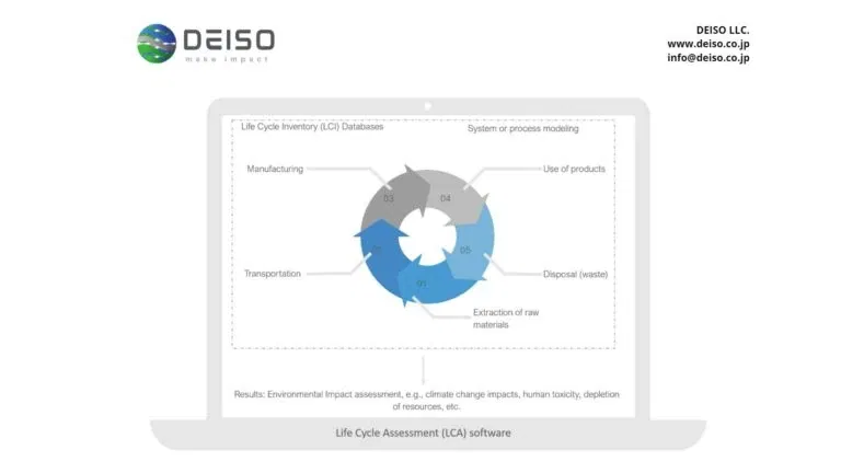 Life Cycle Assessment software diagram