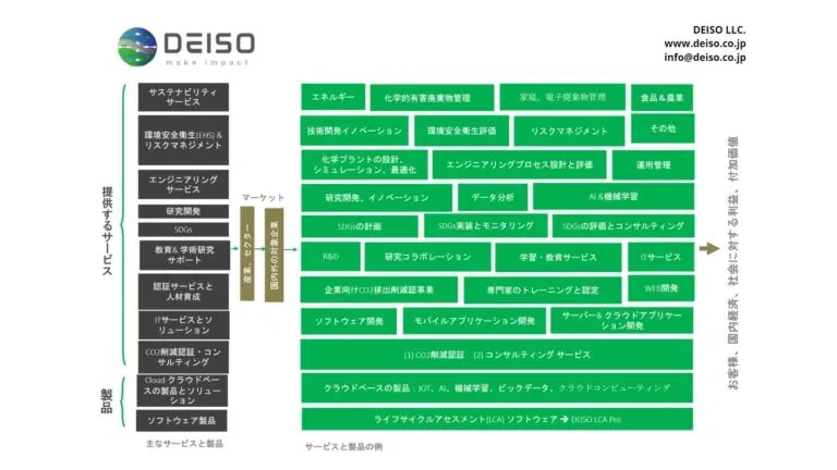 DEISO services and product offerings diagram.
