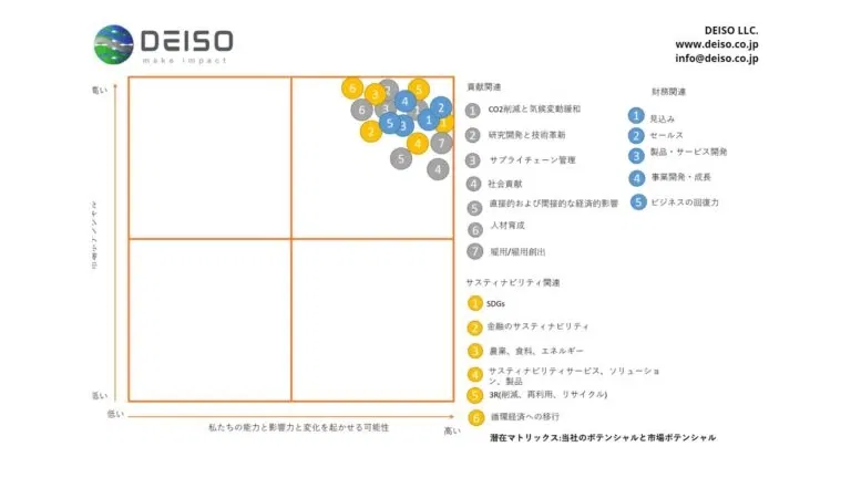 DEISO LLC sustainability and business impact chart
