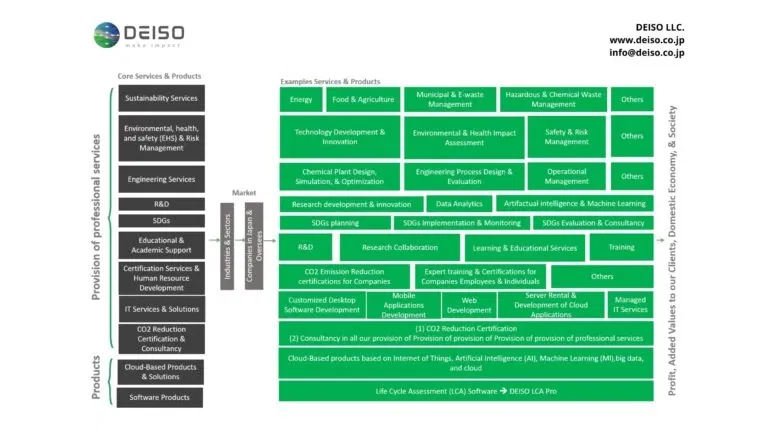 DEISO services chart including sustainability and engineering.