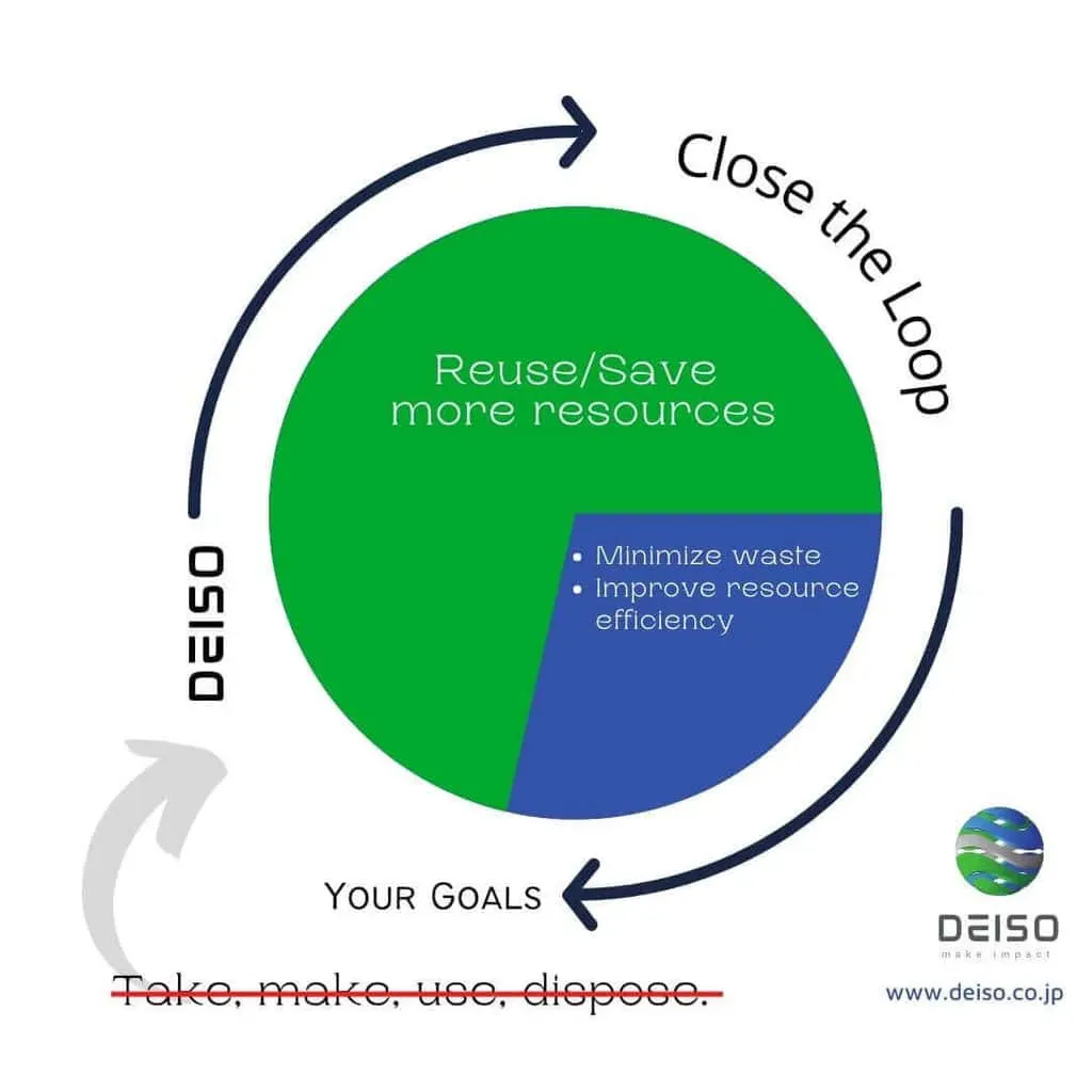 Circular economy: Reuse resources, minimize waste, improve efficiency.