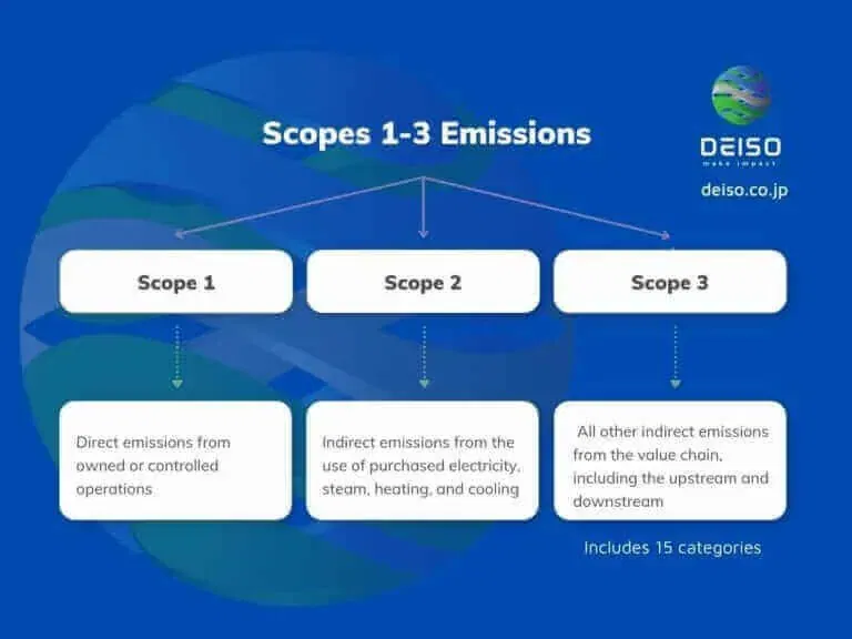 Scopes 1-3 Emissions categories explanation diagram.