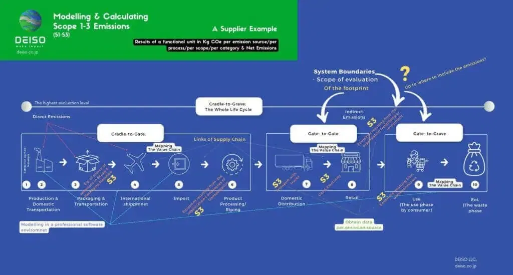 Flowchart of Scope 1-3 emissions calculation process.