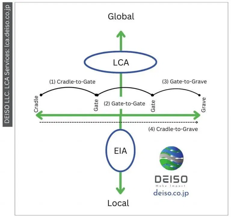 LCA and EIA lifecycle framework diagram by DEISO.