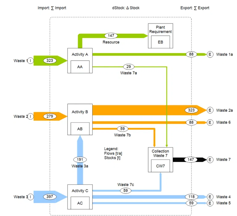 Flowchart showing waste management and resource flows.