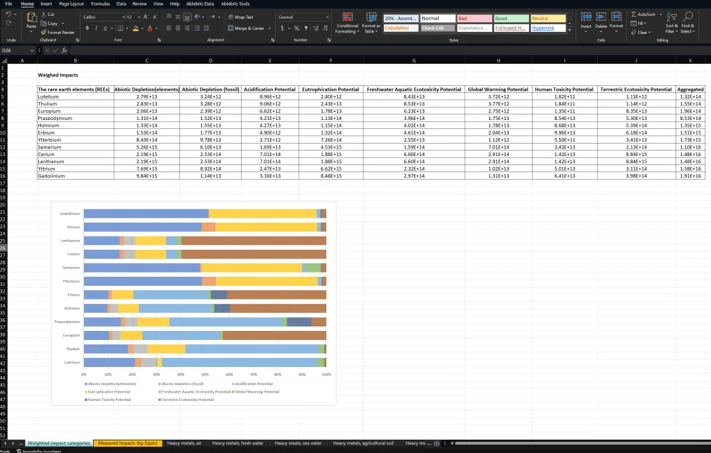 Impact of rare earth elements on environment spreadsheet