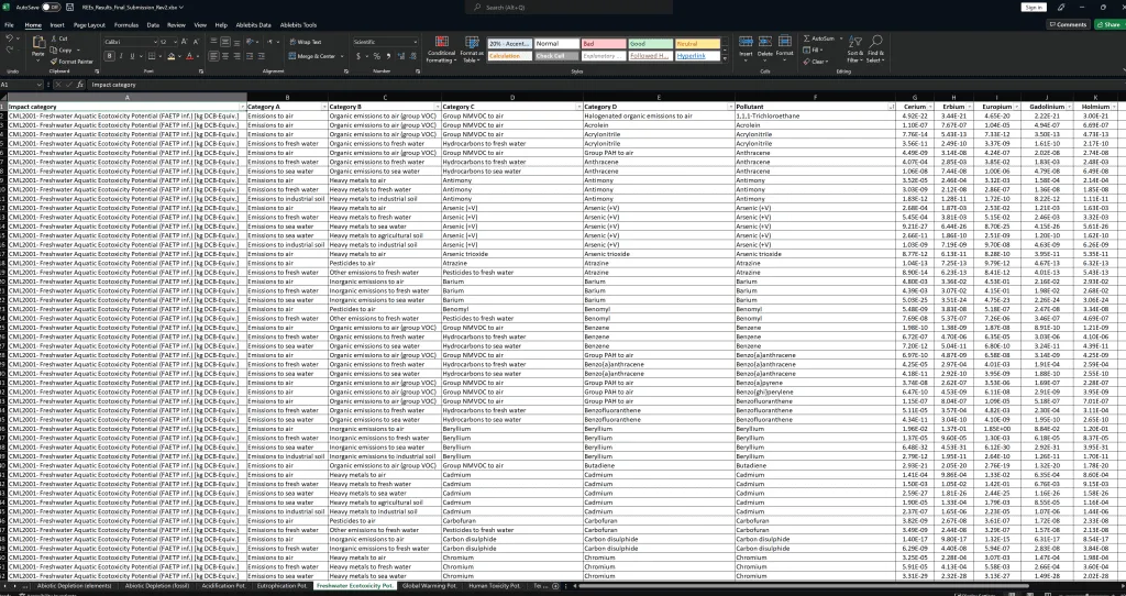 Spreadsheet showing ecotoxicity potential data for pollutants.