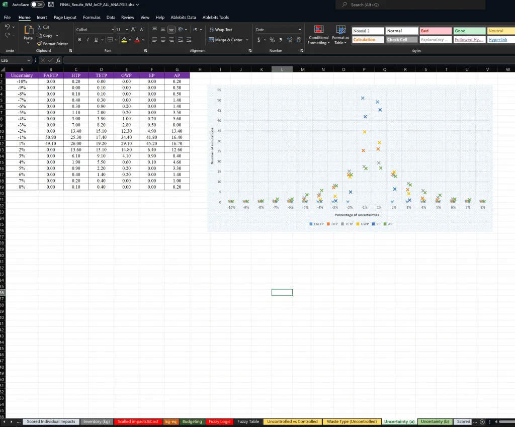 Excel chart and table analyzing uncertainties and impacts.