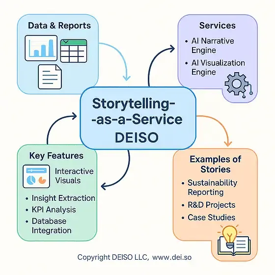 DEISO Storytelling-as-a-Service infographic overview.