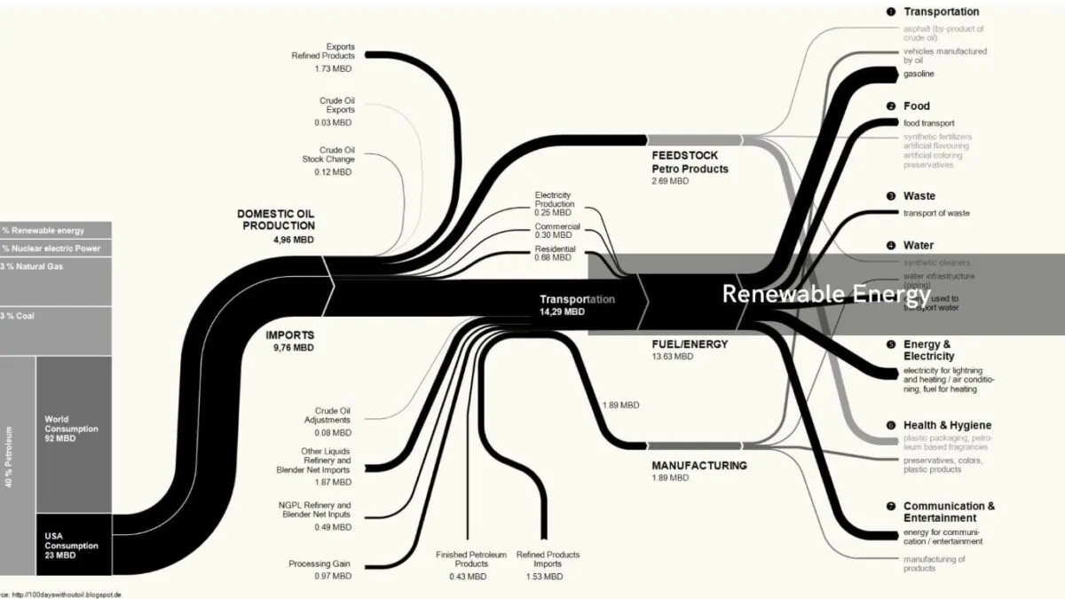 Flowchart of global oil production and consumption.
