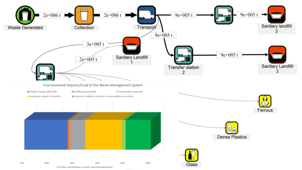 Stroomschema van het afvalbeheersysteem met grafiek van de milieueffecten.