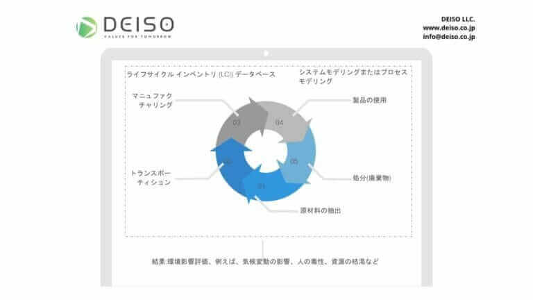 Circular flowchart of lifecycle inventory process.