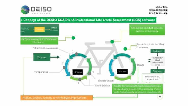Concept of DESIO LCA Pro software cycle diagram