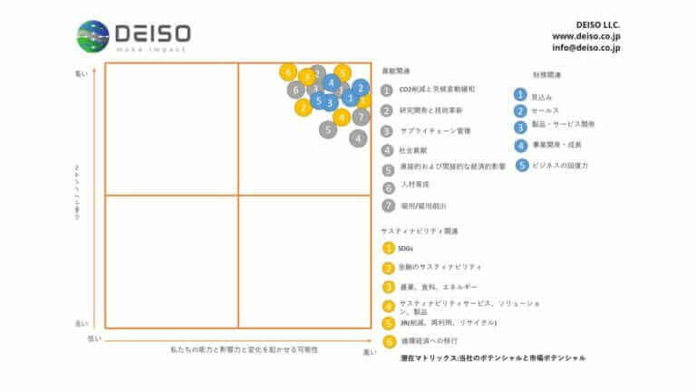 DEISO LLC sustainability and business impact chart