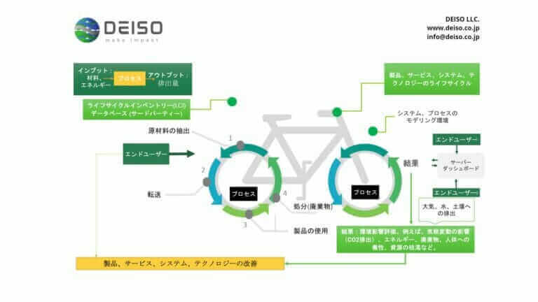 Lifecycle inventory and process flow diagram