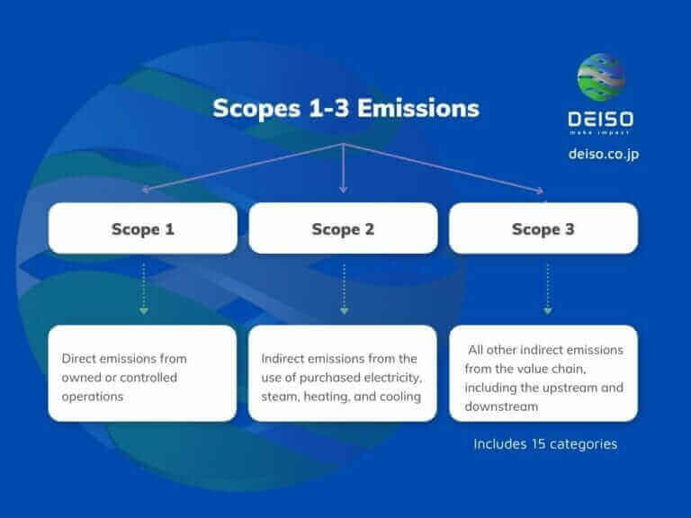 Scopes 1-3 Emissions categories explanation diagram.