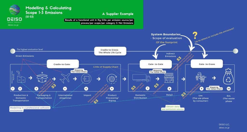 Flowchart of Scope 1-3 emissions calculation process.