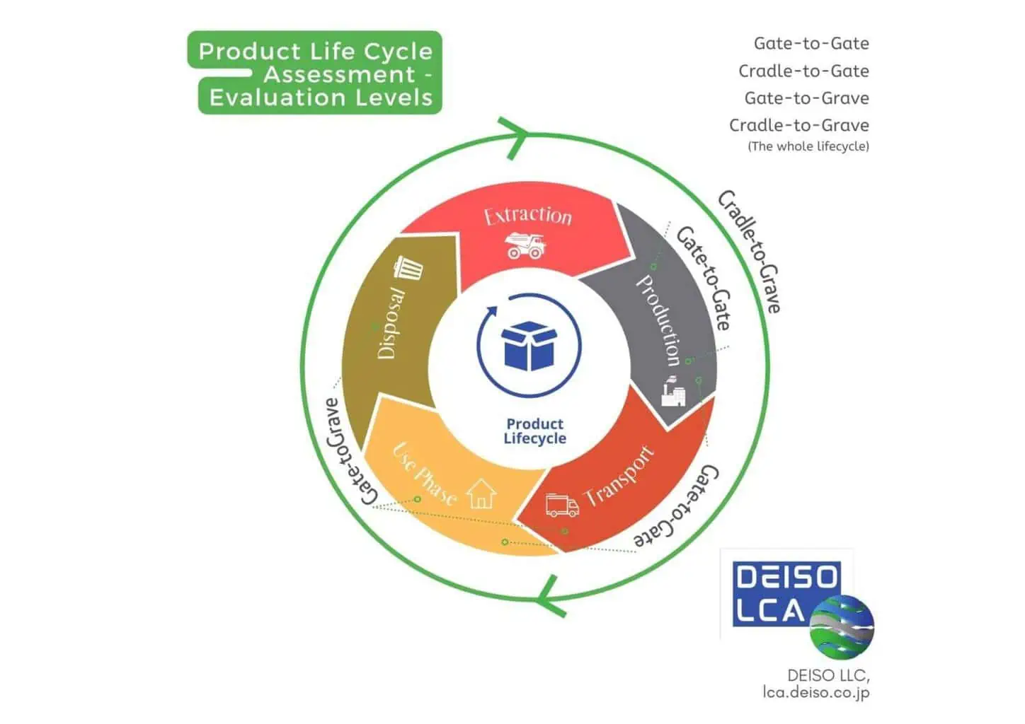 Diagram of product life cycle assessment stages.