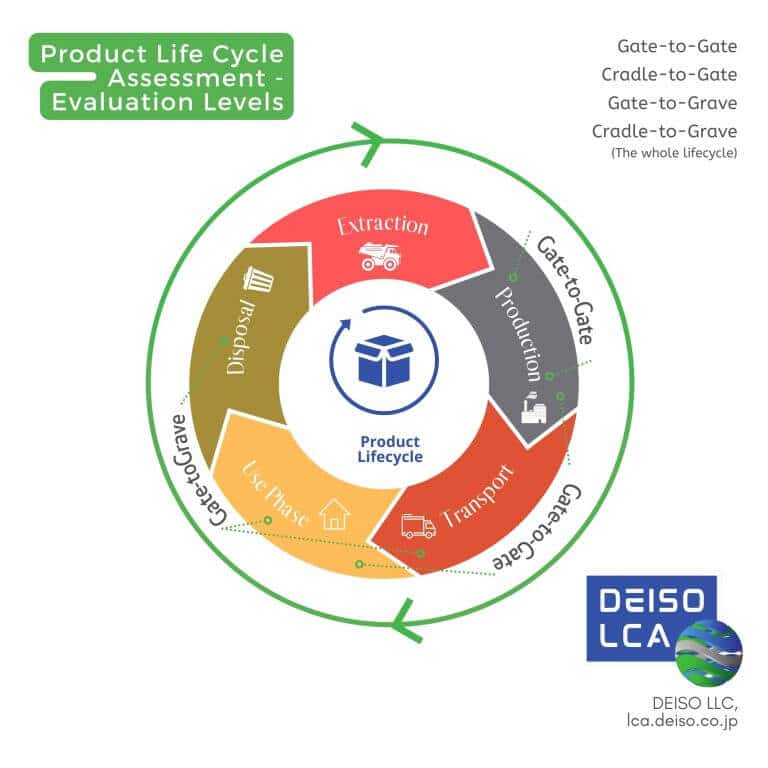 Product life cycle assessment stages diagram.