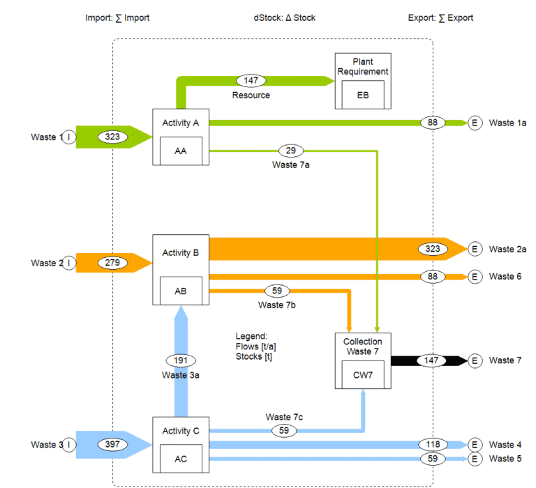 Flowchart showing waste management and resource flows.
