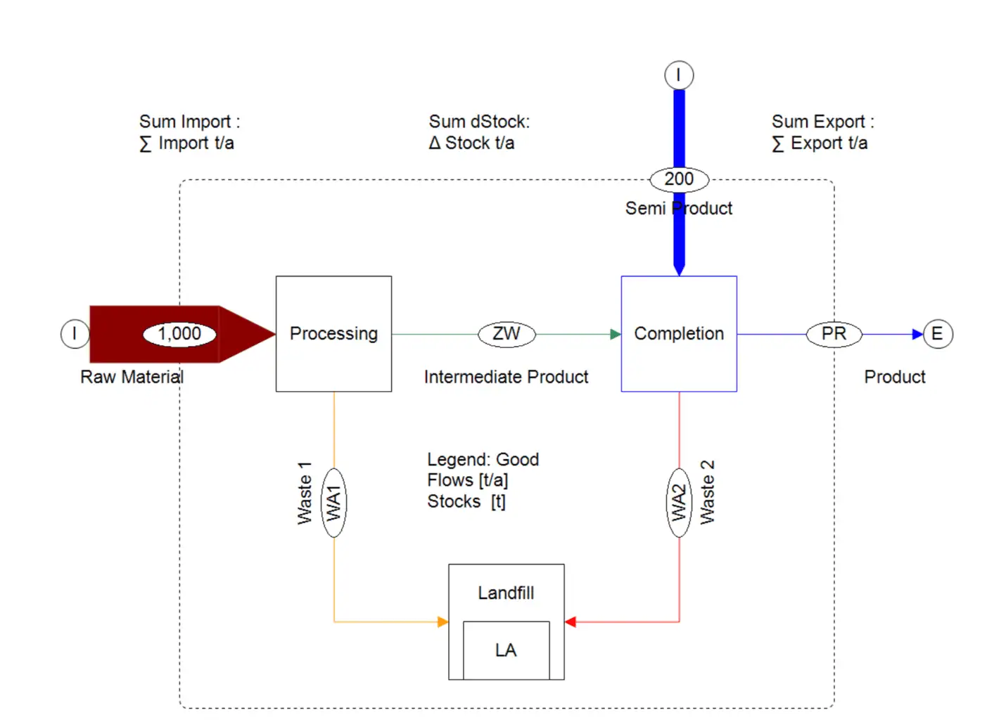 Flowchart of raw material processing to product.