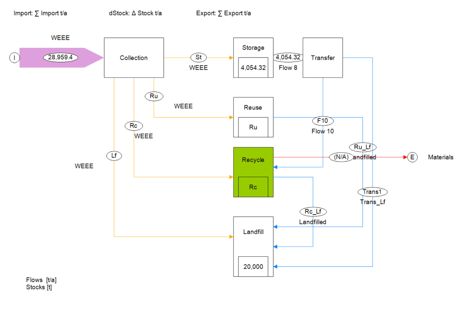 WEEE recycling and flow chart diagram