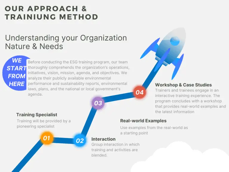 Organizational training method with interactive workshops.