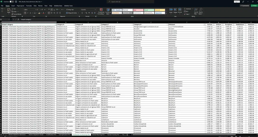 Spreadsheet showing ecotoxicity potential data for pollutants.
