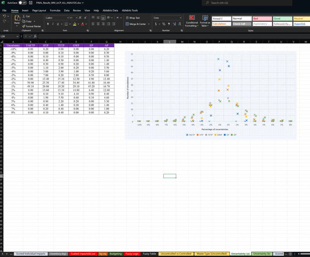 Excel chart and table analyzing uncertainties and impacts.