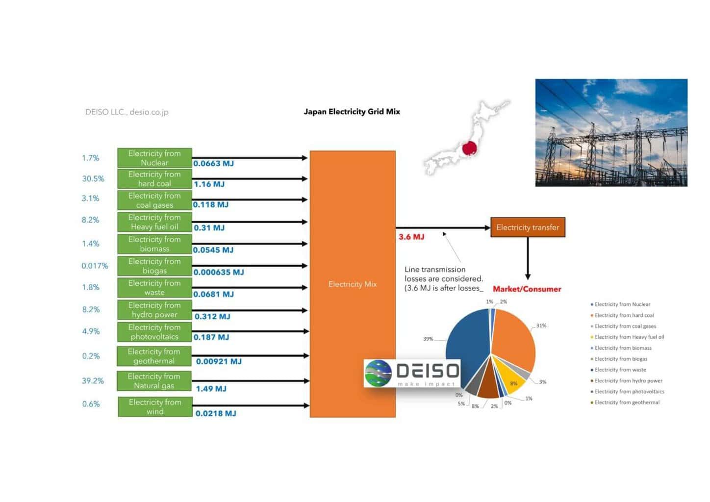 Japan electricity grid mix sources and distribution chart.