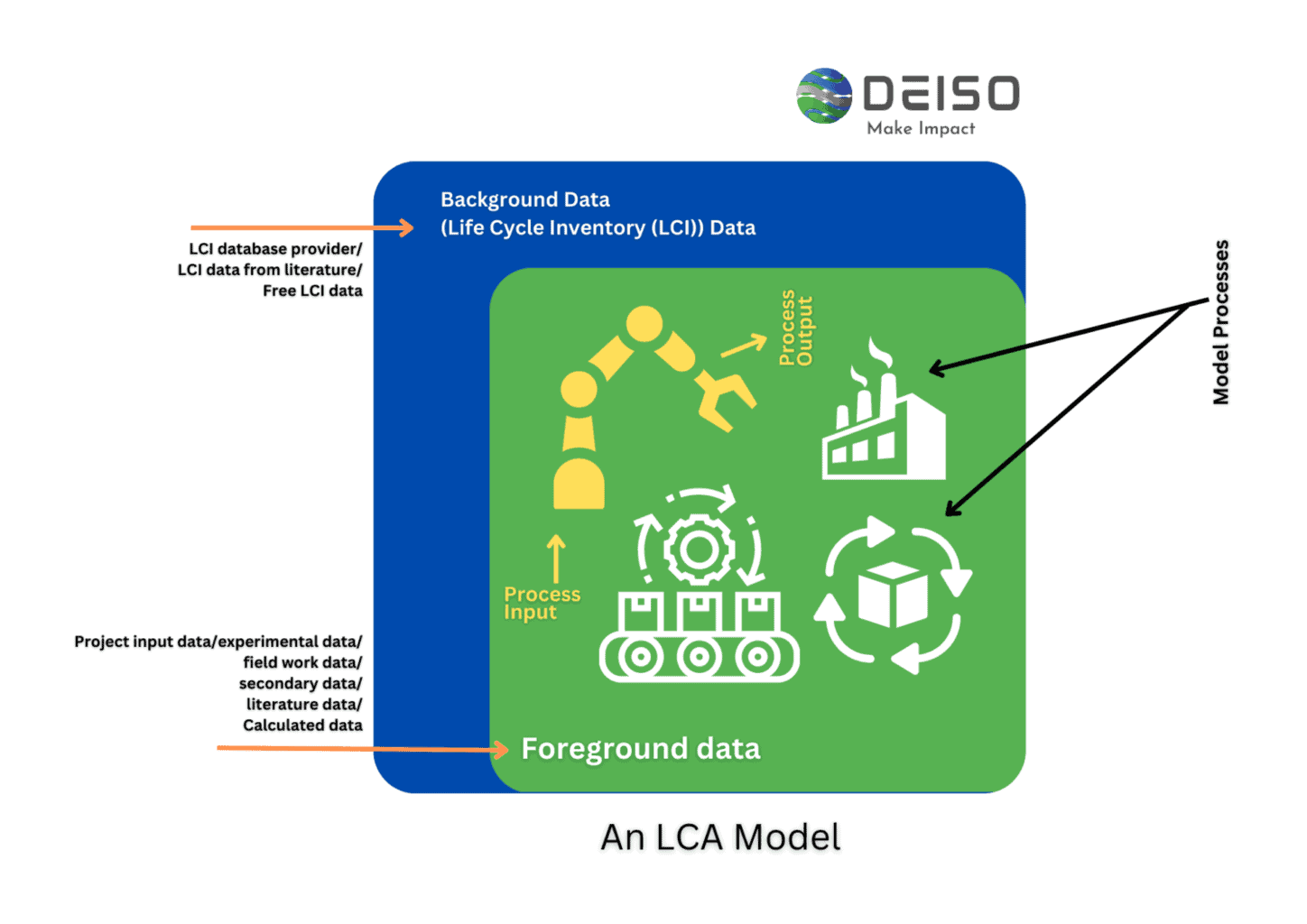 Diagram of Life Cycle Assessment (LCA) Model