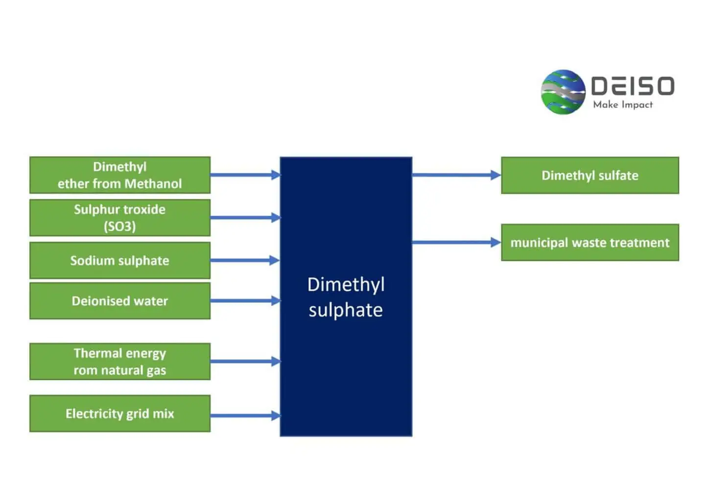 Dimethyl sulfate production process flowchart with inputs and outputs.