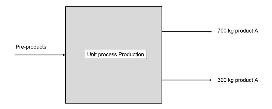 Flowchart showing product input and output in production.