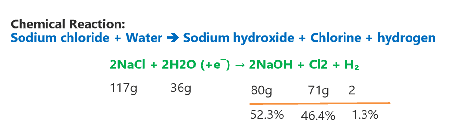 Sodium chloride reaction producing sodium hydroxide and chlorine.