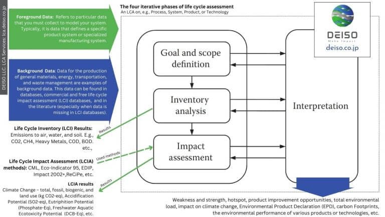 Diagram of life cycle assessment phases.