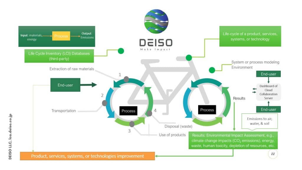 Life cycle process of products and technology improvements.