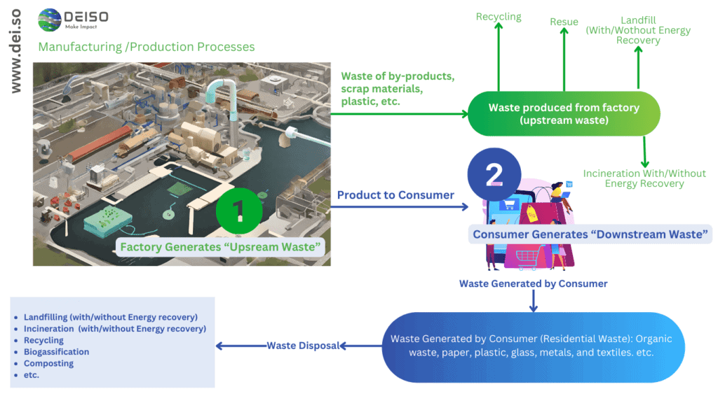 Factory and consumer waste production process diagram.