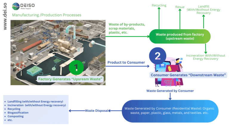 Factory and consumer waste production process diagram.