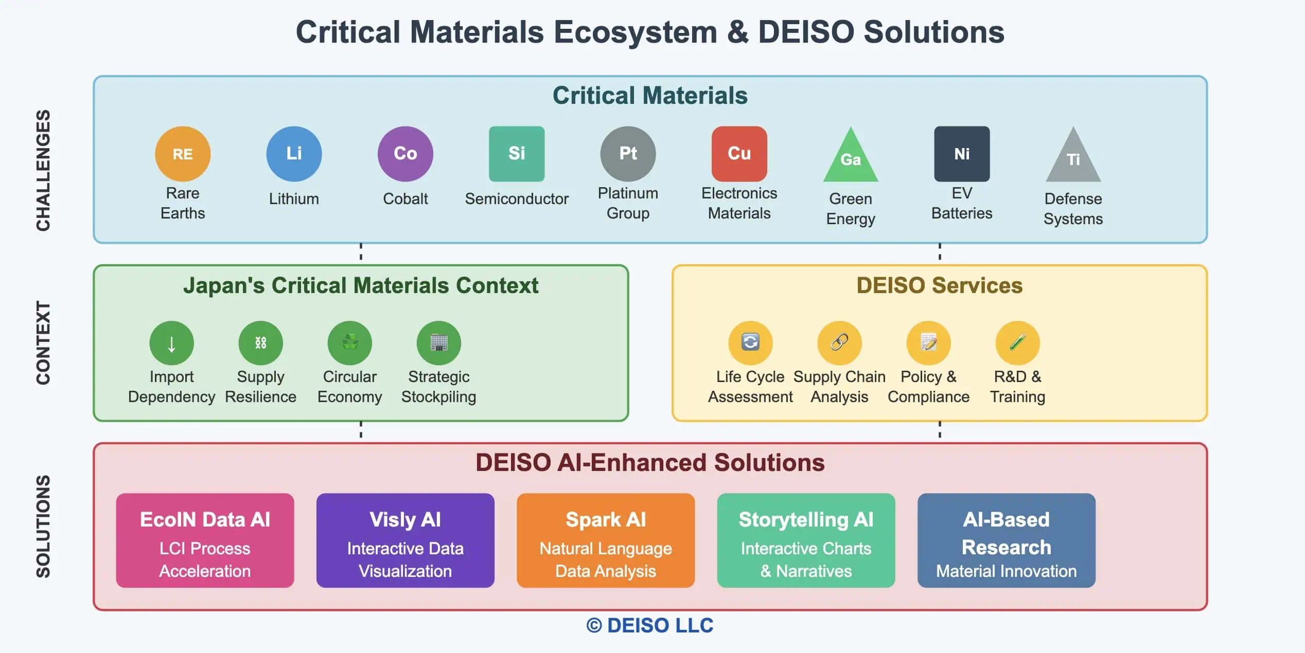 Critical materials ecosystem and DEISO AI solutions diagram.