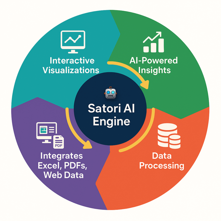 4 つのコンポーネント図を含む Satori AI Engine ワークフロー。