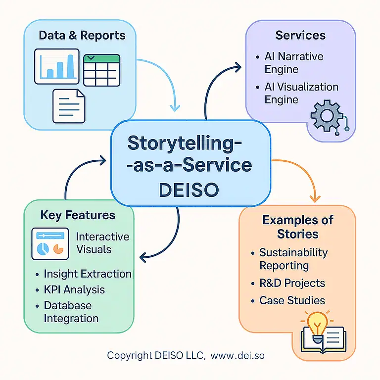 DEISO Storytelling-as-a-Service infographic overview.