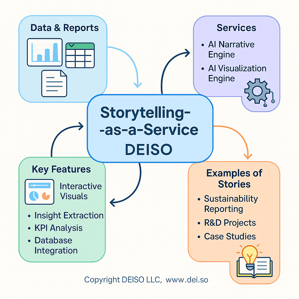 DEISO Storytelling-as-a-Service infographic overview.