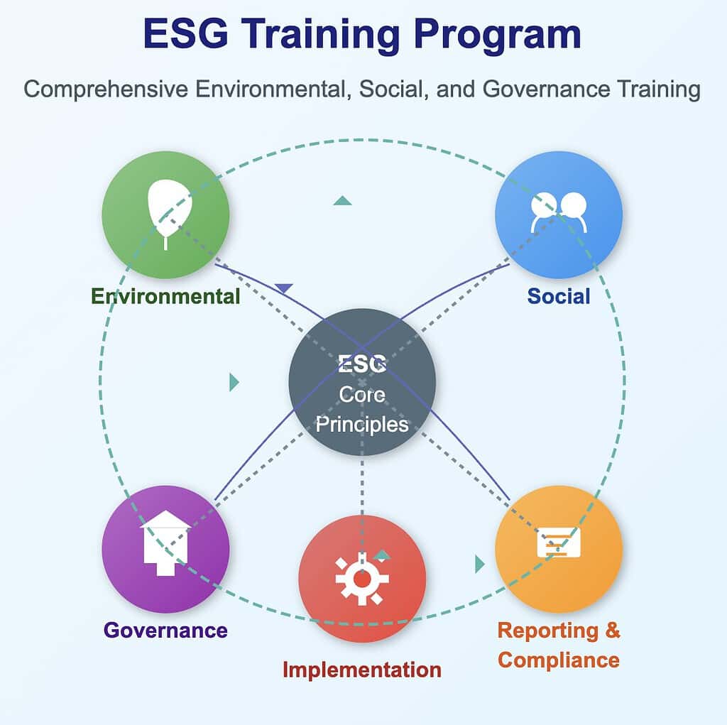 ESG training program core principles diagram