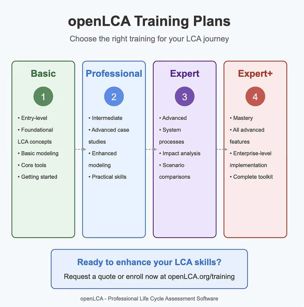 openLCA training plans for different expertise levels.