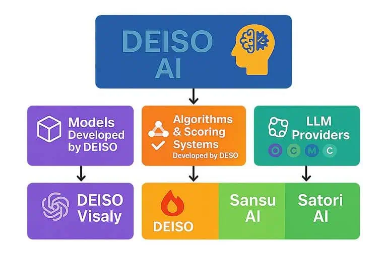 DEISO AI モデル、アルゴリズム、および LLM プロバイダーの図。