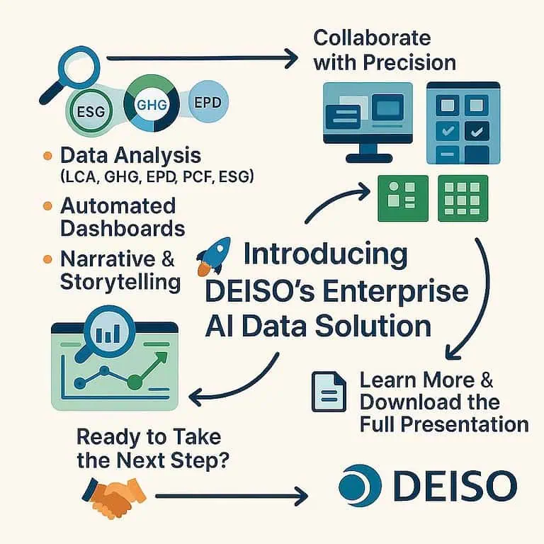 DEISOInfografía de la solución de datos de IA para obtener beneficios empresariales.