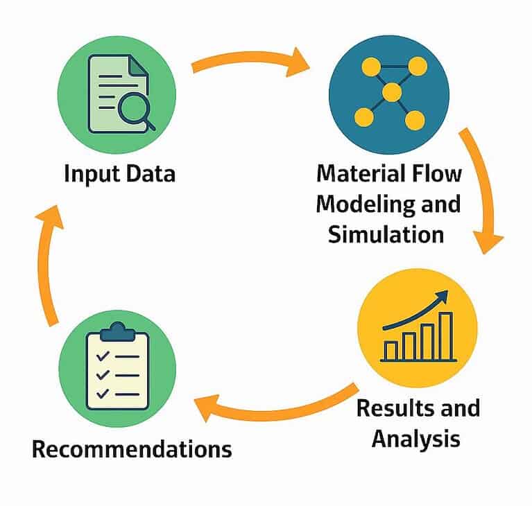 Flowchart of data modeling and analysis cycle.