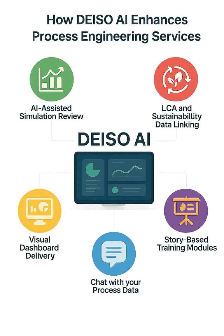 DEISO AI process engineering services features overview.