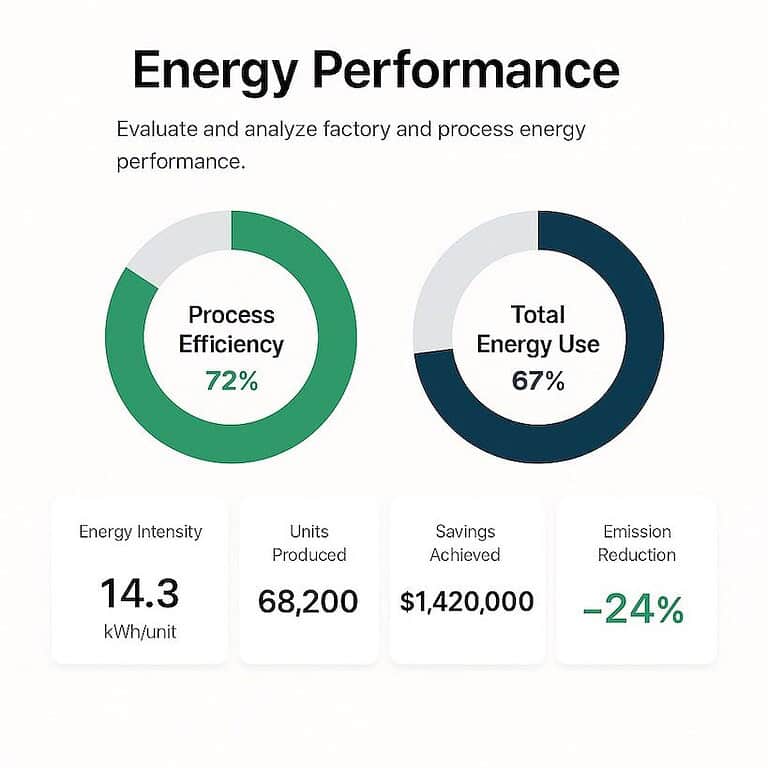 Energy performance metrics and savings data visualization.